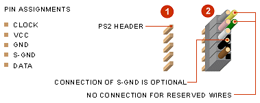 What Are PS/2 Ports and PS/2 Connectors?